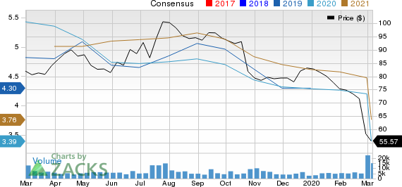 Anheuser-Busch InBev SA/NV Price and Consensus