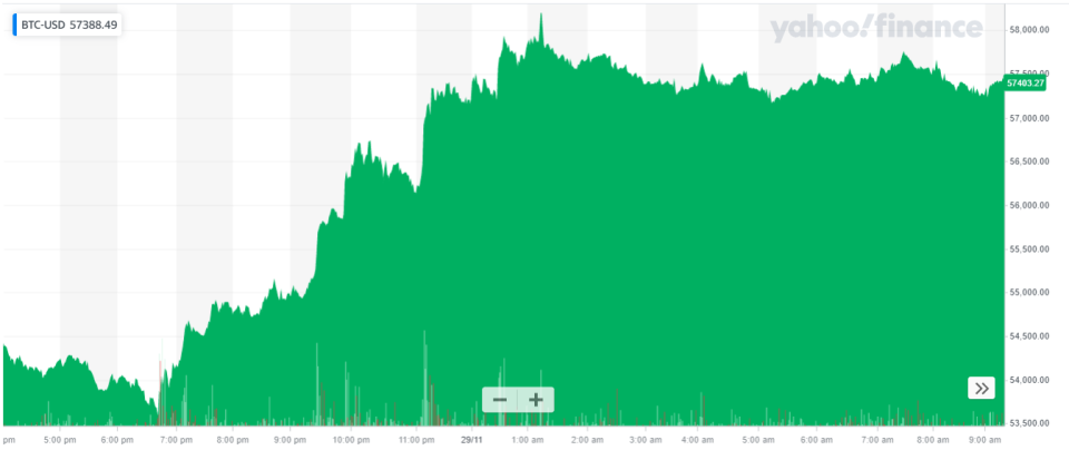 Bitcoin price on Monday. Chart: Yahoo Finance