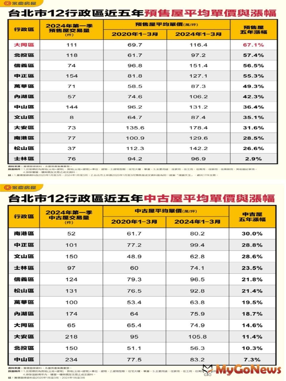 ▲表一_台北市12行政區近五年預售屋平均單價與漲幅/表二_台北市12行政區近五年中古屋平均單價與漲幅(圖/永慶房屋)