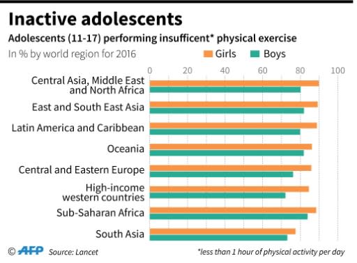 Graph showing the percentage of adolescents (11-17) who undertake insufficient physical exercise by world region in 2016
