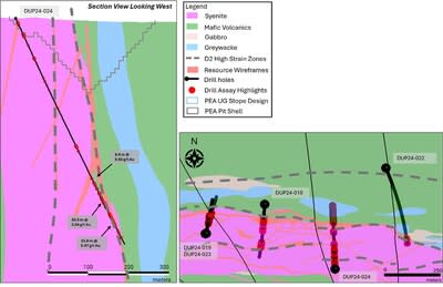 Figure 4: North Zone Target – Drill hole DUP24-024 highlighting multiple significant intercepts downhole, with higher-grade zones identified along the contact of the syenite and the basalt units intercepted. The mafic unit intercepted in DUP24-024 will be refined in the upcoming geological model updates. This cross section is looking west. (CNW Group/First Mining Gold Corp.)