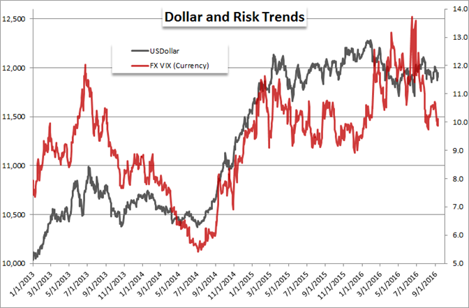 US Dollar Faces Election, Fed Waffling, Risk in 4Q