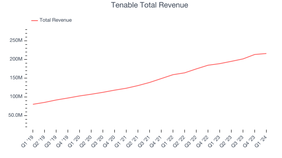 Tenable Total Revenue