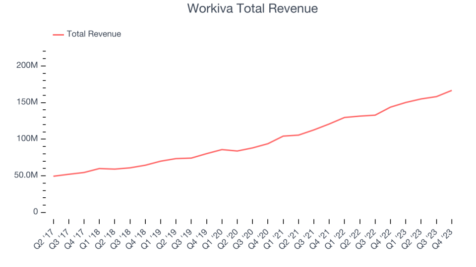 Workiva Total Revenue