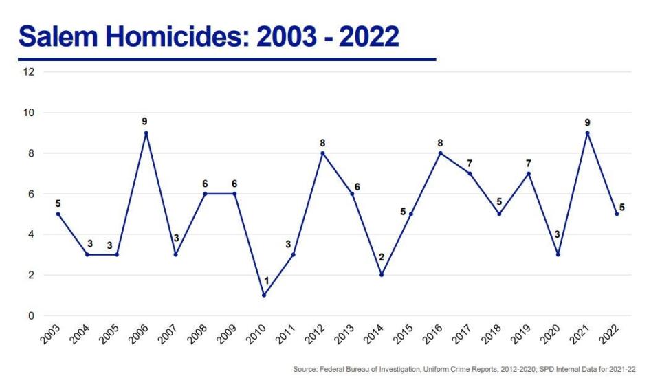 Data shows homicides in Salem.