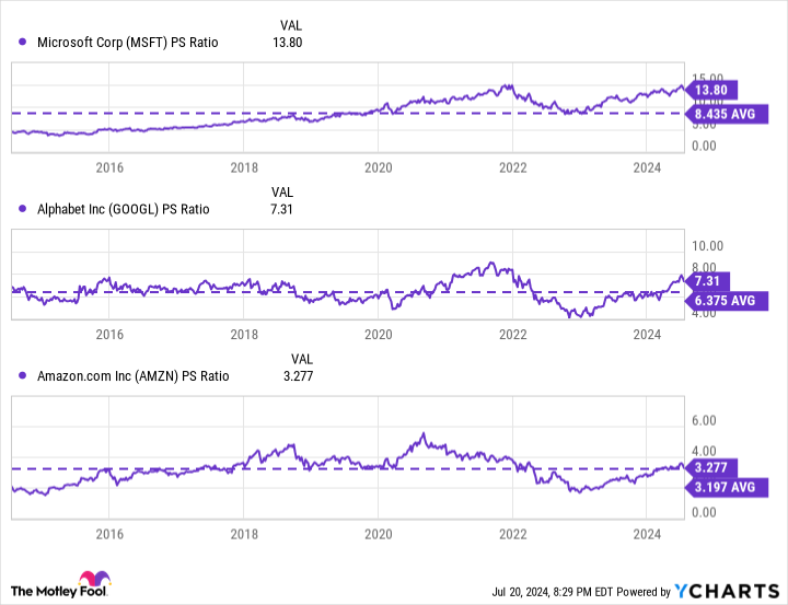 MSFT PS Ratio Chart