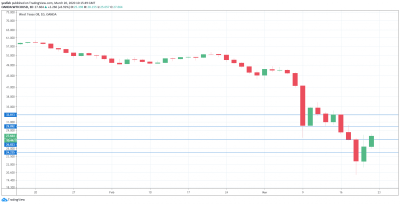 U.S. Crude 1-Day Chart