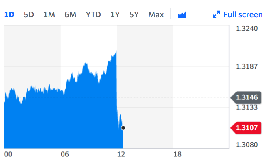 The pound fell on the back of the announcement. Chart: Yahoo Finance