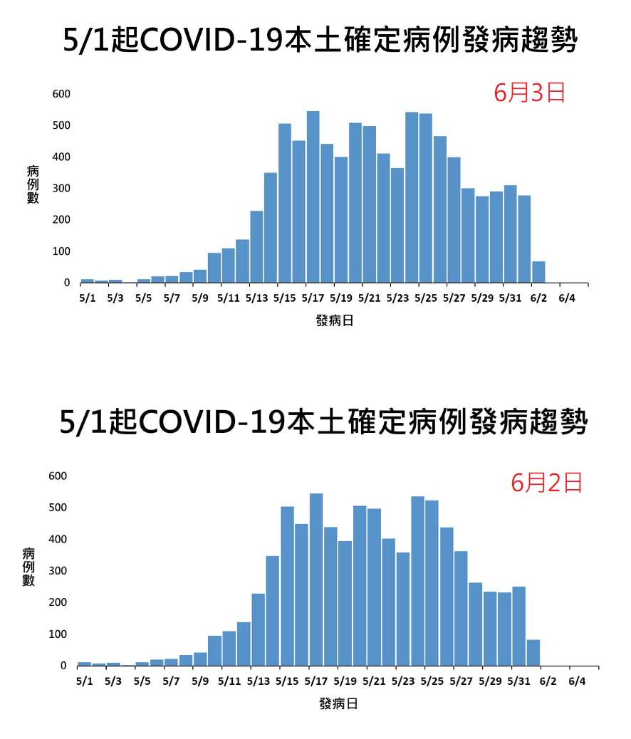 6月2日、3日全國本土確診發病人數趨勢。 圖：取自沈政男臉書