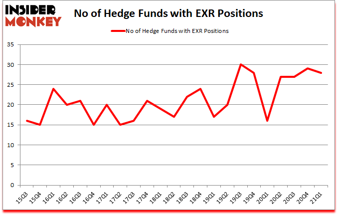 Is EXR A Good Stock To Buy?