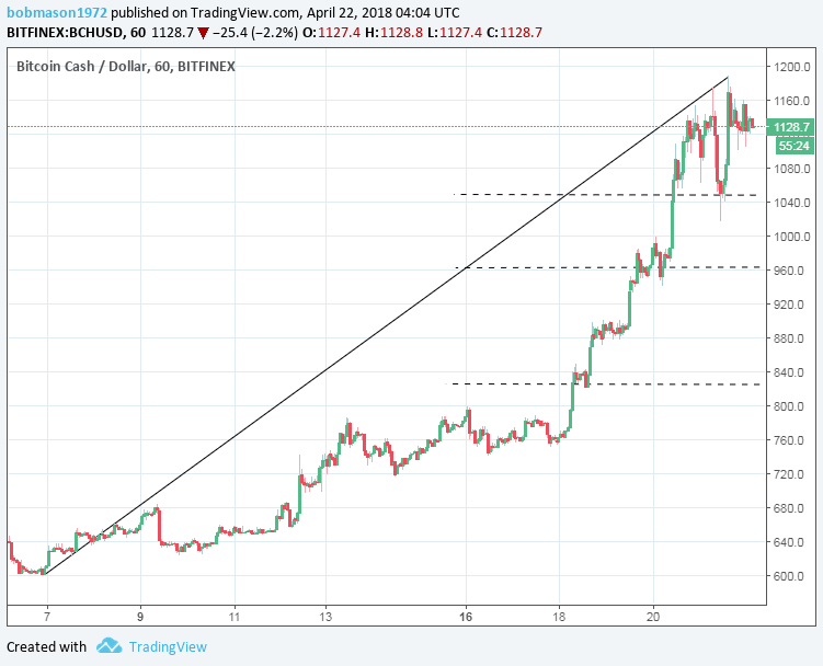 BCH/USD 22/04/18 Hourly Chart