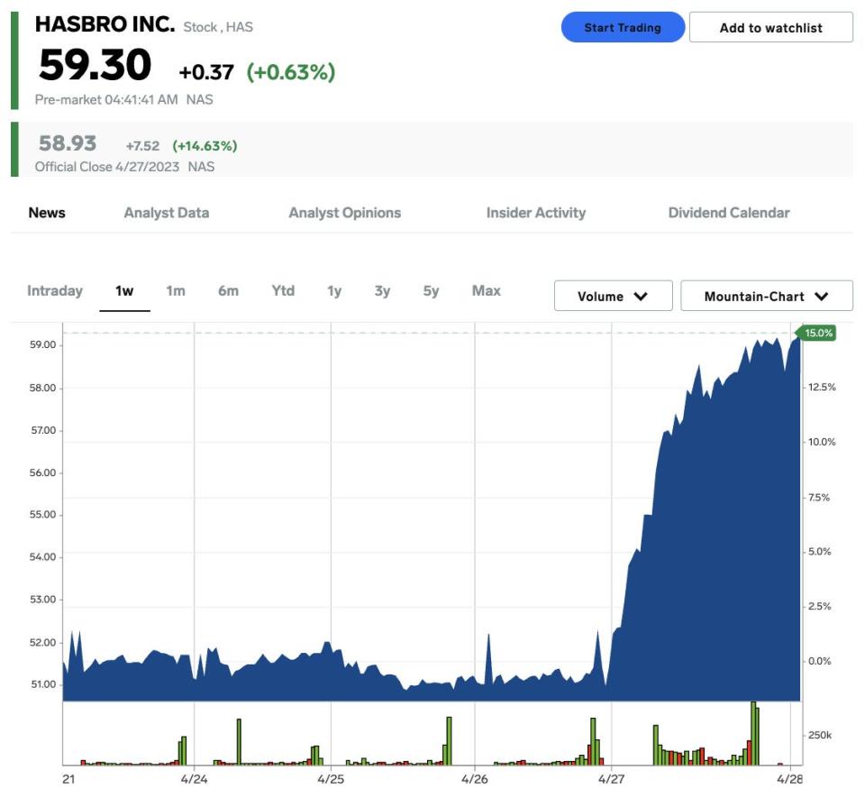 Hasbro stock on April 28, 2023