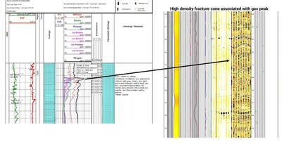 Figure 2- Left: Welchau-1 mudlog showing a zone with high gas readings from 1552 to 1565 metres MD. Right: On the image log, this zone is characterized by a high-density fracture zone. (CNW Group/MCF Energy Ltd.)