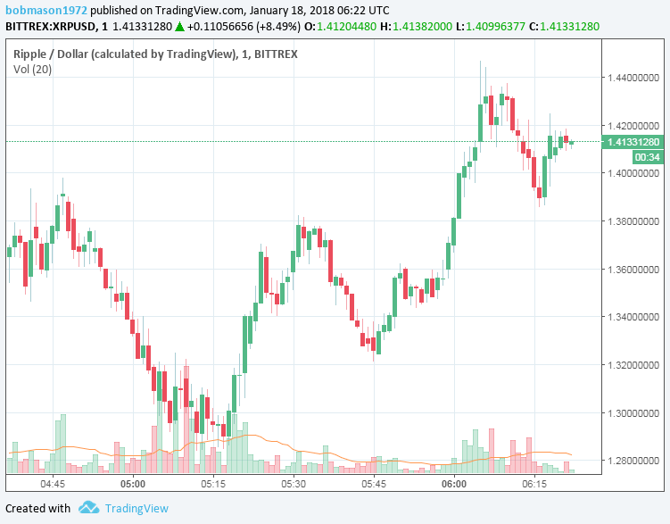 XRP/USD 18/01/18 Hourly Chart