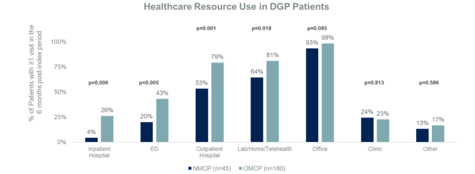 All-Cause HCRU visits in 6-month post-index period for NMCP and OMCP patients