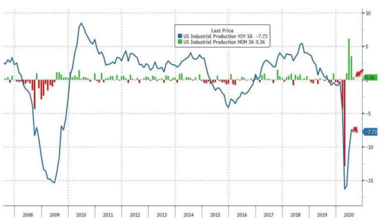 美國8月工業產出月增0.36%，年減7.73%，落後於市場預期 (圖：Zerohedge)