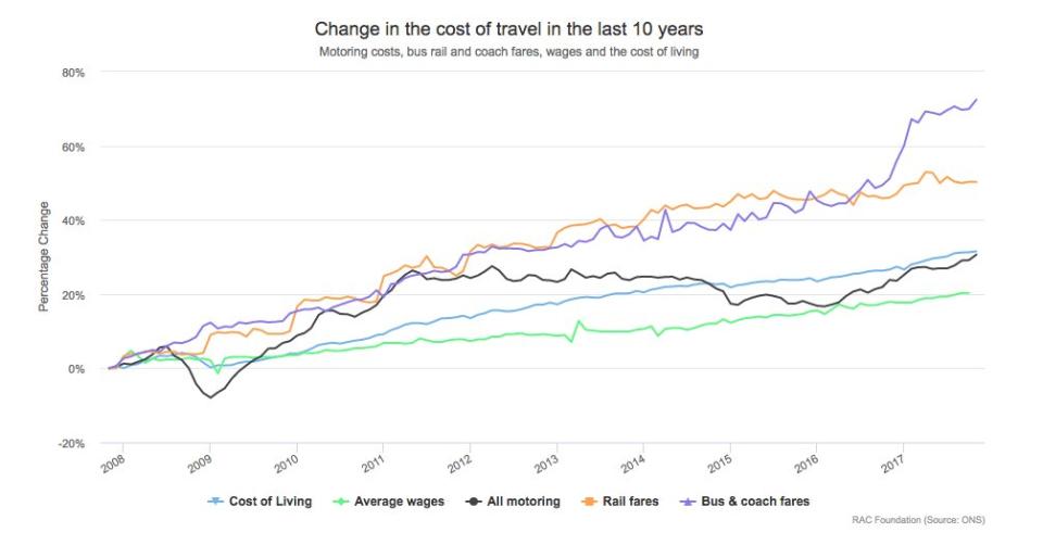 How the modes of transport compare (Source: RAC Foundation/ONS)