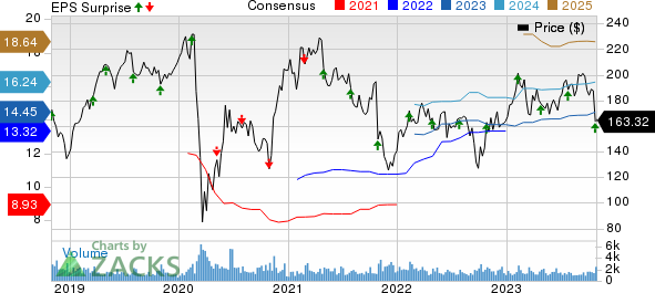 WEX Inc. Price, Consensus and EPS Surprise