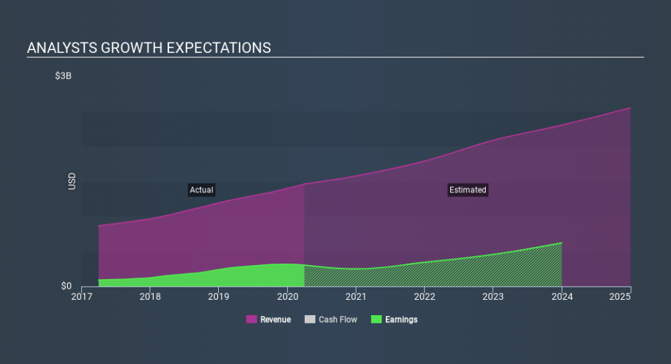 NasdaqGS:CSGP Past and Future Earnings May 1st 2020