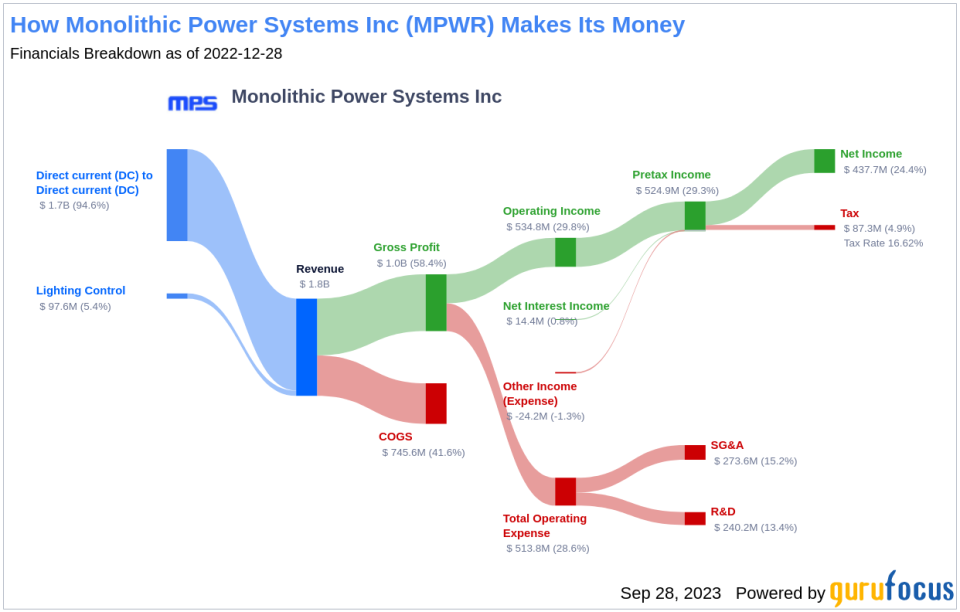 Monolithic Power Systems Inc (MPWR): A Deep Dive into Financial Metrics and Competitive Strengths