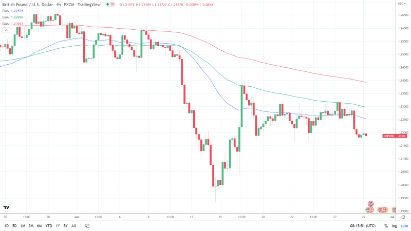 GBPUSD 290622 4-Hourly Chart