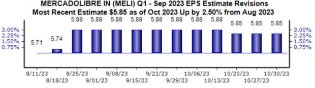 Mercado Libre Surpasses Expectations With Strong Q3 Earnings