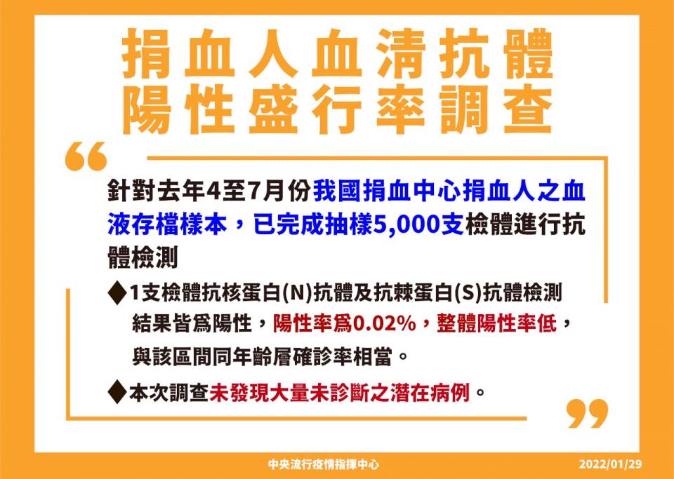 指揮中心29日公布抽血人血清抗體陽性率調查結果。(指揮中心提供)