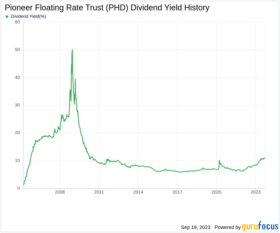 Dissecting Pioneer Floating Rate Trust's Dividend Performance and Sustainability