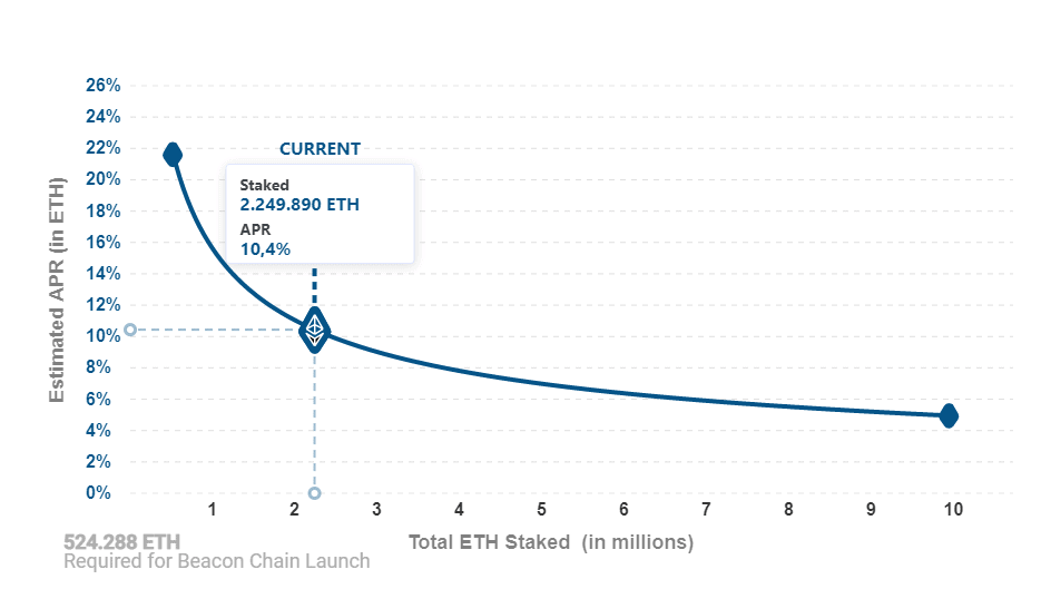 Ethereum Staking