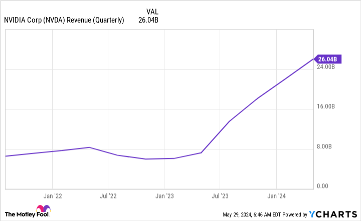 NVDA revenue (quarterly) graph