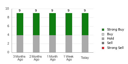 Broker Rating Breakdown Chart for HTGC