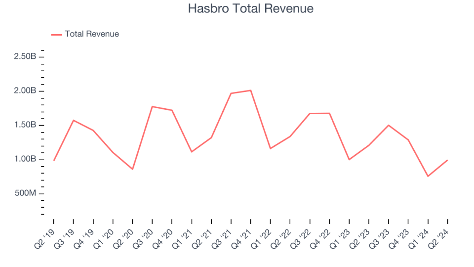 Hasbro Total Revenue