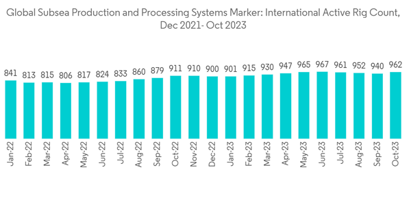 Global Subsea Production And Processing Market Industry Global Subs