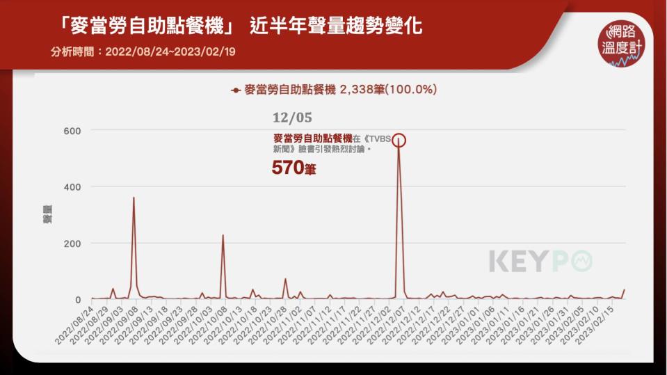 「麥當勞自助點餐機」近半年聲量趨勢變化