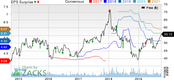 Lennar Corporation Price, Consensus and EPS Surprise