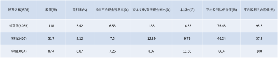 資料來源：Goodinfo!台灣股市資訊網、財報狗、CMoney，資料截至2023/4/21