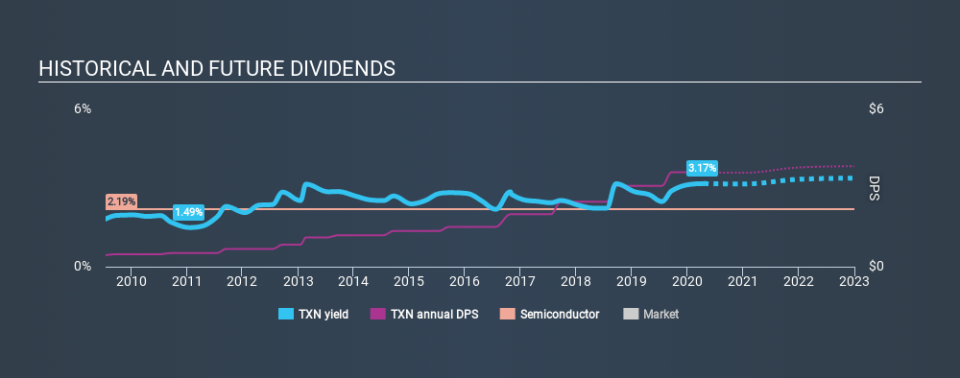 NasdaqGS:TXN Historical Dividend Yield April 18th 2020