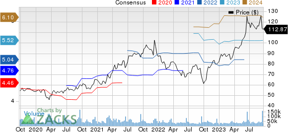 Oracle Corporation Price and Consensus