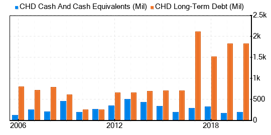 Church & Dwight Co Stock Appears To Be Fairly Valued