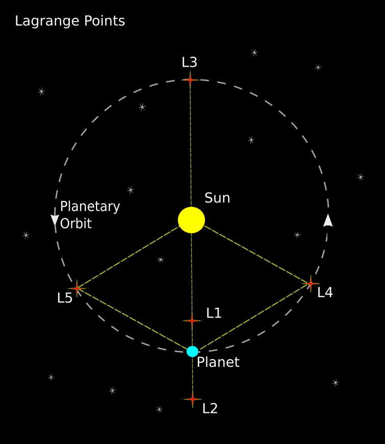 Drawing of Lagrange points.