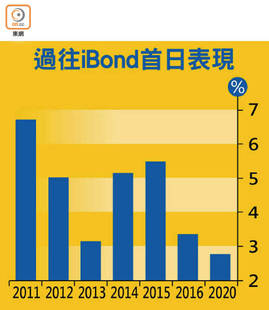 過往iBond首日表現