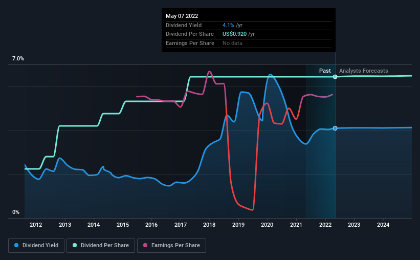 historic-dividend