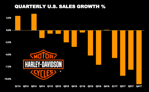 Harley-Davidson quarterly sales growth chart