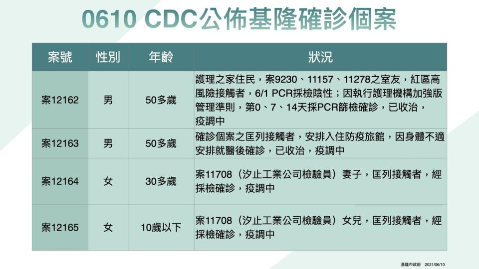 基隆確診個案。