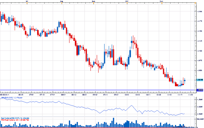 Price & Time: EUR/USD Rebounds Ahead of Yearly Low