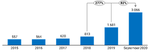 Individual Investors in B3 (in ‘000s)