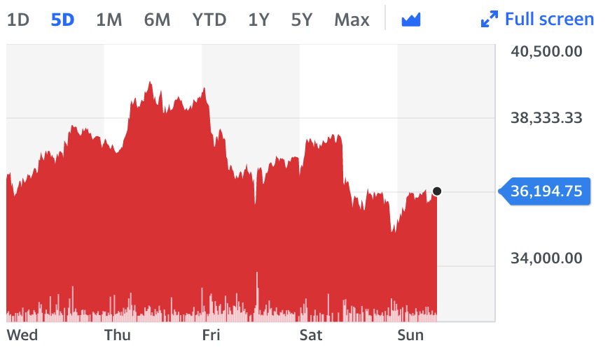 Chart: Yahoo Finance