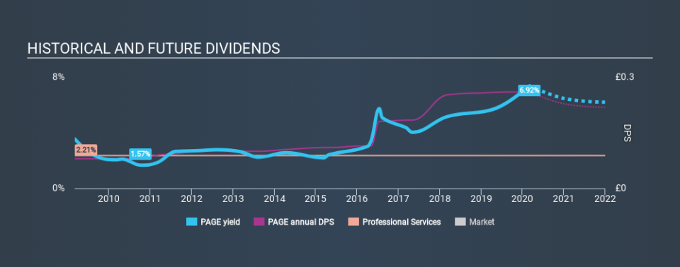 LSE:PAGE Historical Dividend Yield, March 4th 2020