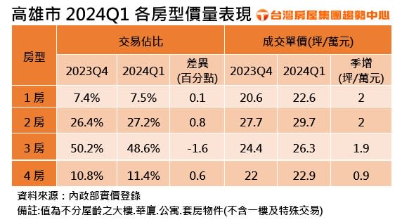 高雄2024Q1各房型價量表現。圖/台灣房屋提供