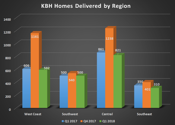 KBH homes delivered by region for Q1 2017, Q4 2017, and Q1 2018. Results in all regions were mostly flat year over year.